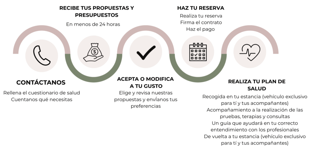 Centro médico en Huelva - esquema